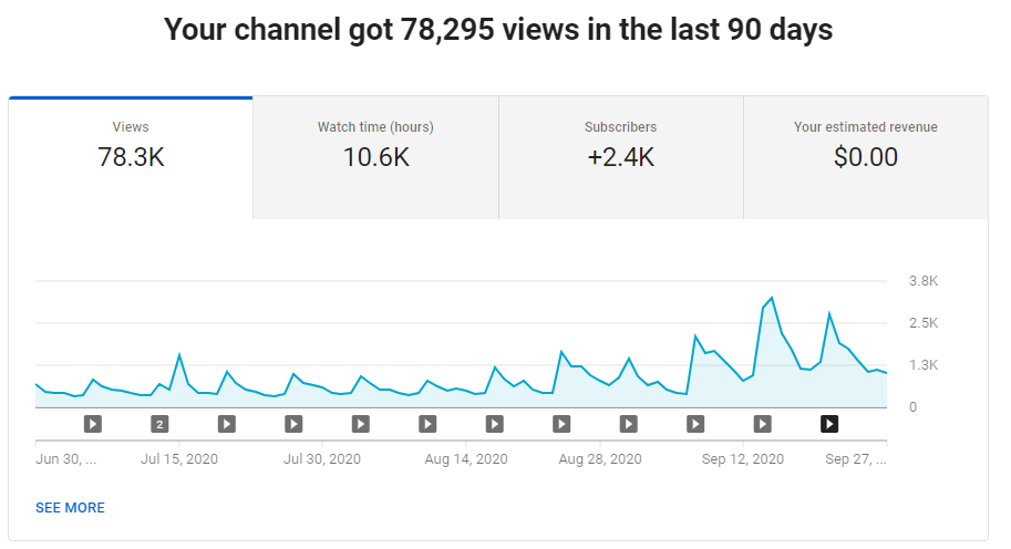 Doubling YouTube traffic